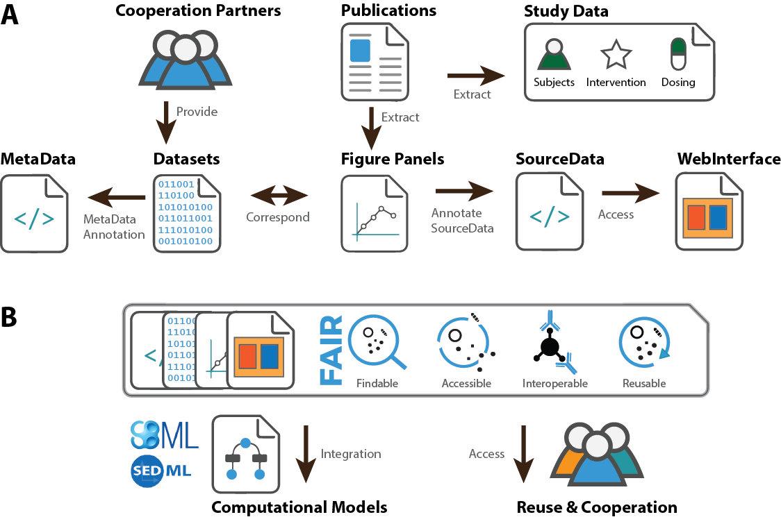 Stratification and personalization of computational models